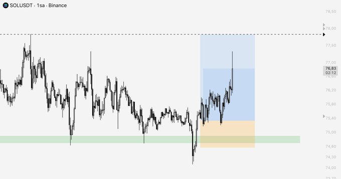 A 1-day Binance candlestick chart of SOL/USDT shows price consolidating around $76.83, with a highlighted blue rectangle indicating a potential short-term entry zone and an orange shaded area suggesting a downside target/support near the $75.40–$75.60 green demand zone, illustrating the "healthy structure" the author refers to amid low-volume, choppy market conditions.