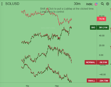A 30-minute TradingView chart displays Solana (SOLUSD) on a percentage-based scale ranging from -294.73M (small) to 301.21M (big), highlighting the cryptocurrency's volatility relative to its average, which contextualizes the post's discussion of whale accumulation in Solana and AVAX.