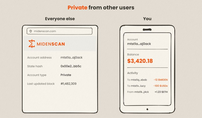 A graphic showing a 'Private from other users' feature on midenscan.com, displaying a computer screen view of an account marked 'Private' and a mobile phone view showing a balance of $3,420.18.