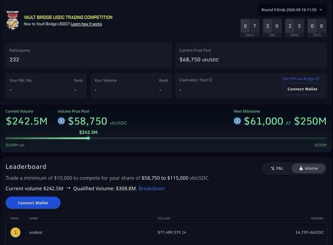 A screenshot of the Vault Bridge USDC Trading Competition showing 232 participants, a current price pool of $68,750 vbUSDC, current volume of $242.5M, and a leaderboard with user 'uradyor' ranked #1 with $77,489,579.14 volume.