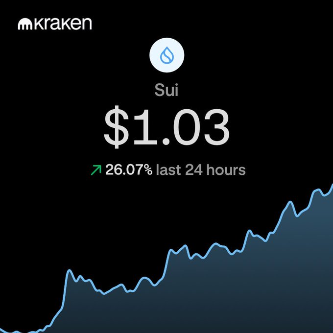 A Kraken exchange price chart showing Sui cryptocurrency at $1.03, up 26.07% in the last 24 hours, with an upward-trending blue line graph against a black background.