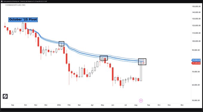 A weekly candlestick chart of Coinbase BTC/USD (BTCUSD) shows Bitcoin struggling at the "October '25 Pivot" VWAP resistance zone, with the current price at 77,385.95 highlighted in a red box on the right side of the chart. The image visually reinforces the post's commentary by marking three key historical VWAP pivot zones (around October 2023, March/May 2024, and the current August 2025 area) where price has repeatedly failed to break through.