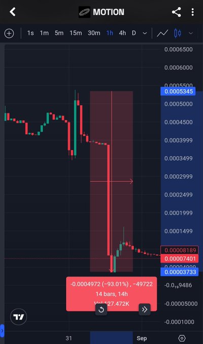 A cryptocurrency chart on TradingView labeled 'MOTION' showing a dramatic -93.01% price drop over 14 bars on the 14h timeframe, with the asset falling from 0.0004972 to 0.00003733.