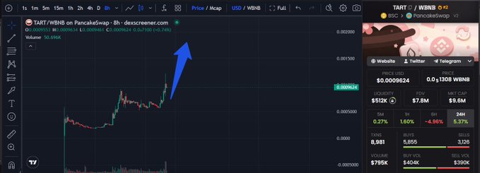 The image shows a candlestick chart of $TART/WBNB on PancakeSwap, with $TART priced at $0.0009624, showing a sharp upward spike indicated by a blue arrow reaching an all-time high. The right-side panel displays market data including $512K liquidity, $7.8M FDV, and a $9.6M market cap, supporting the post's claim about $TART hitting a new ATH and sparking interest in a potential Binance Alpha listing.
