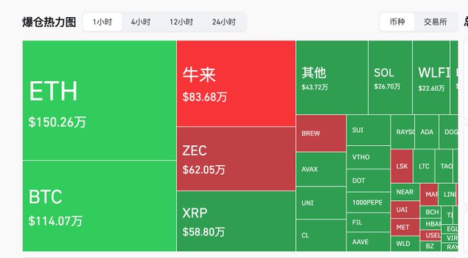 A cryptocurrency heatmap (爆仓热力图) showing various tokens with their values, including ETH at $150.26万 and BTC at $114.07万, with most displayed in green and some in red.