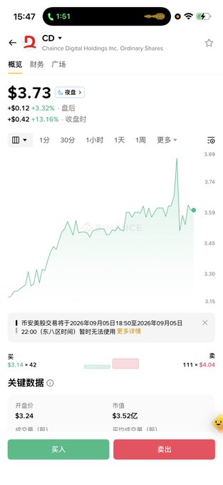 A stock trading app screenshot shows Chance Digital Holdings Inc (Nasdaq: CD) trading at $3.73, up 3.32%, with a prominent spike on the intraday chart, posted alongside a message questioning why the Nasdaq-listed company has appeared on Binance.