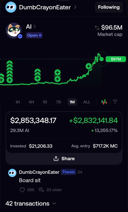 A screenshot shows a portfolio for the account "DumbCrayonEater" tracking the $AI token with a $96.5M market cap, displaying a current value of $2,853,348.17 (+$2,832,141.84 profit, +13,355.17%) on a $21,206.33 investment. The accompanying post highlights this trader as a mysterious FOMO investor who turned $20,000 into over $2.8M in floating profits on the AI token.