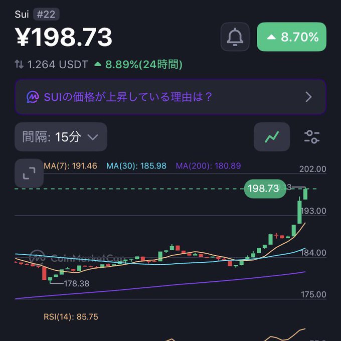 A cryptocurrency trading chart shows Sui (#22) priced at ¥198.73, up 8.70% with an 8.89% gain over 24 hours (1.264 USDT), featuring moving averages (MA7: 191.46, MA30: 185.98, MA200: 180.89) and an overbought RSI(14) of 85.75. The sharp recent price spike on the candlestick chart directly illustrates the "skyrocketing" Stage 2 rally mentioned in the post, which highlights Sui's recovery to 22nd place by market cap.