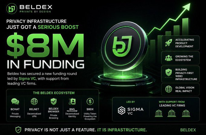 A promotional graphic for 'BELDEX' announcing '$8M IN FUNDING' led by 'SIGMA VC', with sections highlighting ecosystem products like BCHAT, BELNET, BELDEX BROWSER, BNS, and $BDX.