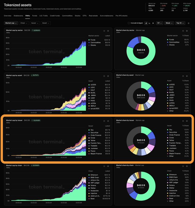 The image is a Token Terminal dashboard titled "Tokenized assets" showing a total market cap of $42.5B (+3.84%), with the highlighted "Market cap by issuer" chart revealing that Sky (13.6%) and Securitize (12.8%) lead a fragmented issuer landscape including Ondo Finance, Circle, and Franklin Templeton, visually supporting the post's point that issuers like Sky, Securitize, and Ondo Finance are the biggest beneficiaries of the tokenization boom nearing all-time highs.