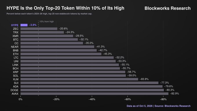 A Blockworks Research bar chart titled "HYPE Is the Only Top-20 Token Within 10% of Its High" shows top non-stablecoin tokens and their percent below their 2024-26 high as of October 5, 2026, with HYPE at -3.9% (highlighted in purple) while tokens like ZEC at -20.6%, BNB at -42.7%, and AVAX at -82.9% have dropped significantly more from their peaks.