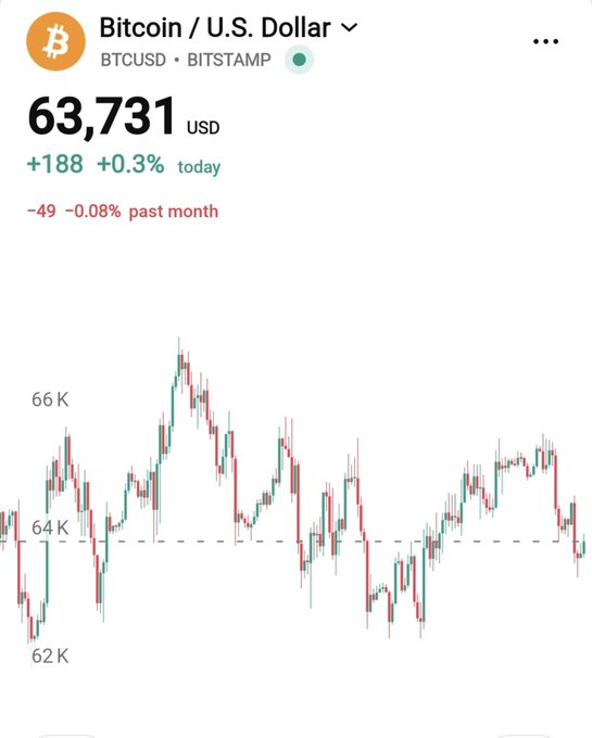A stock chart app displays Bitcoin (BTCUSD on BITSTAMP) trading at $63,731 USD, up +$188 (+0.3%) today but down -0.08% (-$49) over the past month, with the candlestick chart showing price action fluctuating between approximately $62K and $66K. The image aligns with the post's "$63,500" Bitcoin reference, showing the actual current price is slightly higher at $63,731.