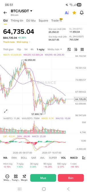 A Binance trading chart shows BTC/USDT priced at $64,735.04 with a +0.36% gain over 24 hours, accompanied by candlestick patterns and technical indicators (MA, MACD) below. The poetic post in Vietnamese celebrates the resilient spirit of crypto holders enduring market volatility, mirroring the chart's mixed signals of recent highs and dips as traders await a bullish "to the moon" breakout.