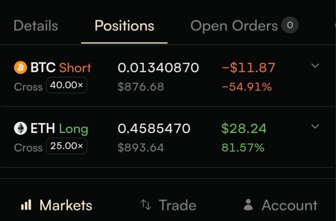 A cryptocurrency trading app shows open positions: a BTC Short at 40x leverage showing a -54.91% loss (-$11.87), and an ETH Long at 25x leverage showing an 81.57% gain ($28.24).