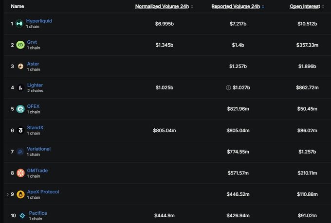 A leaderboard table ranking 10 blockchain/DeFi projects by volume and open interest, with Hyperliquid in 1st place ($6.995b normalized 24h volume, $10.512b open interest), followed by Grvt, Aster, Lighter, and others.