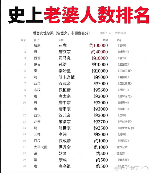A Chinese infographic titled '史上老婆人数排名' (Ranking of the most wives in history), listing historical figures and their approximate number of consorts, with stone emperor Shi Hu topping it at approximately 100,000.