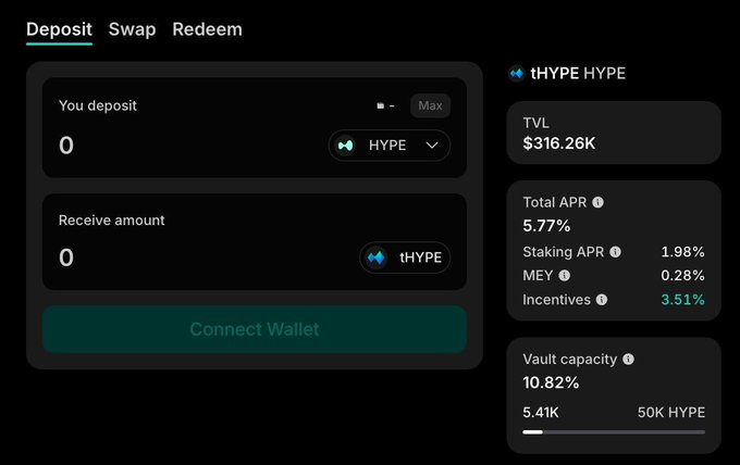 The image shows a deposit interface for the tHYPE liquid staking token, displaying a TVL of $316.26K, a total APR of 5.77% (broken down into 1.98% Staking APR, 0.28% MEY, and 3.51% Incentives), and a vault capacity of 10.82% (5.41K of 50K HYPE). This visually supports the post's claim by showing how tHYPE layers Hyperliquid's native staking yield with additional MEY (Market Efficiency Yield) and incentive rewards to deliver enhanced returns beyond standard staking.