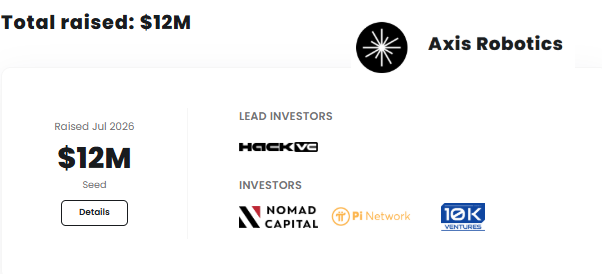 Funding information card for Axis Robotics showing a total raised amount of $12M in a Seed round completed in July 2026, with lead investor HGV and other investors including Nomad Capital, Pi Network, and 10K Ventures.