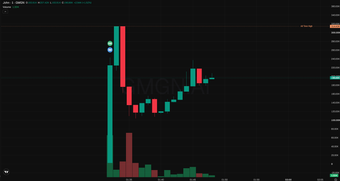 A stock chart displays price movements for 'GMGN' with the ticker '0x541...011032', showing an 'All Time High' label on the right side.