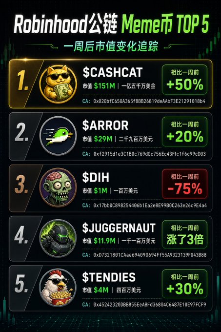 An infographic titled "Robinhood公链 Meme币 TOP 5" tracking weekly market cap changes for the top 5 meme coins, with the accompanying post highlighting the updated rankings showing $CASHCAT (#1) at $151M market cap with a +50% weekly increase and CA 0x020bfC650A365f8BB26819deAAbF3E21291018b4, and $ARROR (#2) at $29M with a +20% weekly gain. The image also features $DIH (-75%), $JUGGERNAUT (3x increase at $11.9M), and $TENDIES (+30% at $4M) completing the ranking.