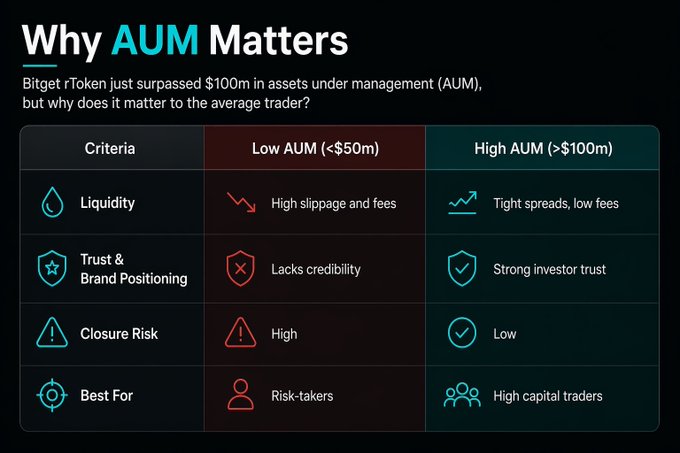 An infographic titled 'Why AUM Matters' explaining that Bitget rToken surpassed $100m in assets under management, comparing 'Low AUM (<$50m)' vs 'High AUM (>$100m)' across criteria like Liquidity, Trust & Brand Positioning, Closure Risk, and Best For.