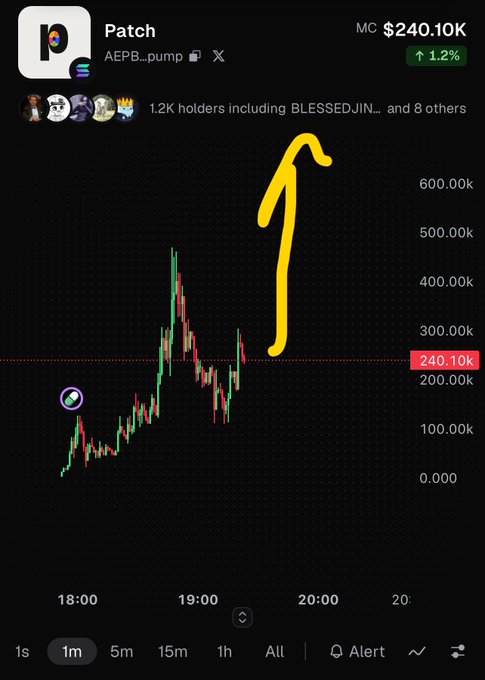 A Pump.fun token chart showing 'Patch' (AEPB...pump) with a market cap of $240.10K (+1.2%), featuring a yellow arrow drawn over the candlestick chart pointing upward; 1.2K holders are listed.