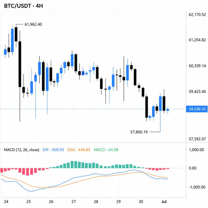 A 4-hour BTC/USDT candlestick chart shows Bitcoin hovering around $58,638 after failing to hold above $59,423, having rejected from a recent high near $61,962, with the MACD indicator printing negative values (DIF: -500.93, DEA: -446.85) confirming bearish momentum as Q3 begins. The chart visually reinforces the post's warning about Bitcoin's early Q3 weakness and the critical need to reclaim the $59K level to avoid further downside toward the $57,800 low.