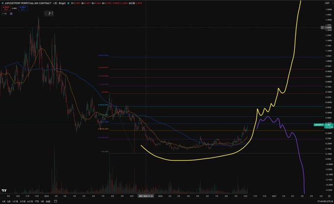 A TradingView financial chart showing the APEDSTR perpetual contract, displaying candlestick price action with moving averages, Fibonacci retracement levels, and a dramatic upward spike on the right side.