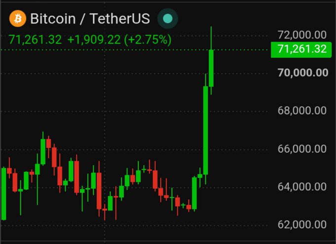 A candlestick chart showing the price of Bitcoin (BTC) against TetherUS (BTC/USDT) at 71,261.32, displaying a significant upward green candle with a 2.75% increase.