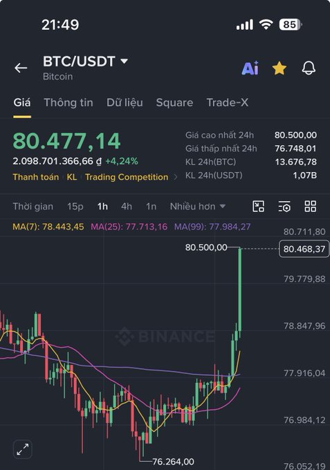 A mobile app screenshot of a Binance trading chart for BTC/USDT (Bitcoin), showing a price of 80,477.14 with a +4.24% increase, displayed on a 1-hour timeframe with moving averages.