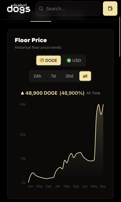 A screenshot from a 'dominal DOGS' app displaying a 'Floor Price' chart for 'DOGE' against 'USD', showing a historical price trend rising to '48,900 DOGE (48,900%) All Time'.