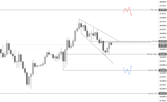 A BTC/USD 4-hour candlestick chart displays price action between roughly $62,000 and $68,000, annotated with a descending broadening wedge pattern, key levels including the Weekly Open ($64,612), FVG ($67,417.9), and Liquidity zones at $65,063.7 and $62,214.9, plus arrows indicating a bullish bounce setup targeting the ~$67.4K pivot area for continuation.