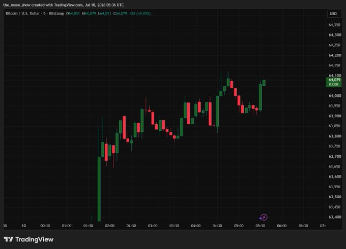 A TradingView candlestick chart of Bitcoin / U.S. Dollar (BTCUSD) on a 5-minute timeframe, showing a price of 64,051 with a +0.62% gain.