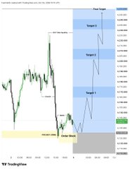 A TradingView financial chart showing 'EUR/TRY' with a forecast and projected target lines marked with targets 1, 2, and 3.