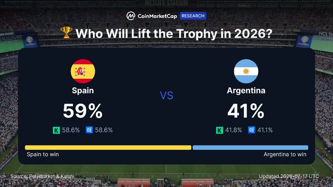 A CoinMarketCap Research graphic titled "Who Will Lift the Trophy in 2026?" displays prediction market odds for the World Cup final, with Spain favored at 59% over Argentina at 41%, sourced from Kalshi and Polymarket and updated July 17 UTC. The image visually reinforces the post's claim of Spain's edge heading into Sunday's decisive match.