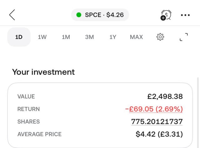 "SPCE $4.26 @ 4:26 pm: "Your investment return value of -69.56%" with $99.74. The nearest price quote, SPCX, seems to be -0.86% off at 2:12 pm."