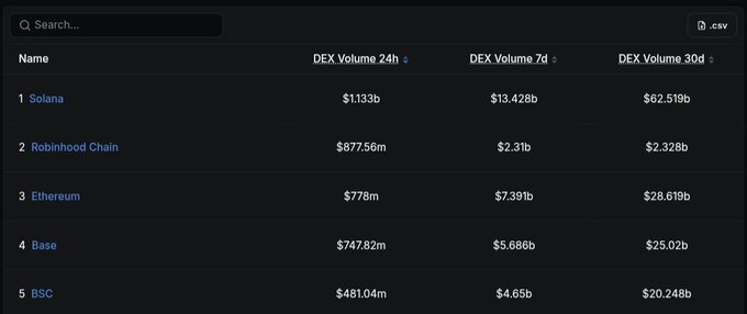A DEX volume ranking table listing Solana ($1.133b 24h) at #1, followed by Robinhood Chain, Ethereum, Base, and BSC across 24h, 7d, and 30d volumes.