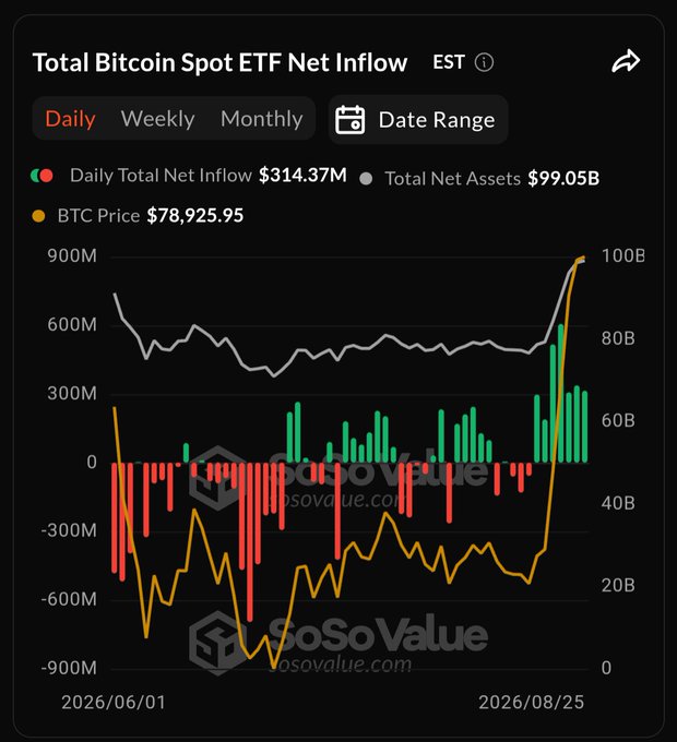 A financial chart titled 'Total Bitcoin Spot ETF Net Inflow' from SoSoValue showing a daily inflow of $314.37M, BTC Price at $78,925.95, and Total Net Assets of $99.05B, with bars indicating net flows between June and August 2026.