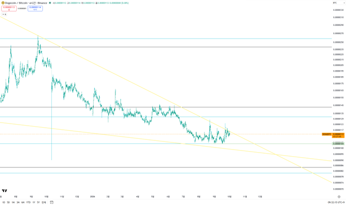 A TradingView candlestick chart for the Dogecoin/Bitcoin (DOGE/BTC) pair on Binance, showing price action within descending trendlines and horizontal support levels.