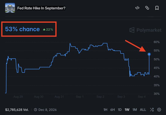 A Polymarket prediction chart titled "Fed Rate Hike In September?" shows a 53% chance of a rate hike, up 22%, with trading volume of $2,785,628 as of December 8, 2026. The image aligns with the post's claim that stronger-than-expected U.S. jobs data (+162K vs. +55K expected) has increased hawkish Fed expectations and the probability of a September rate hike.