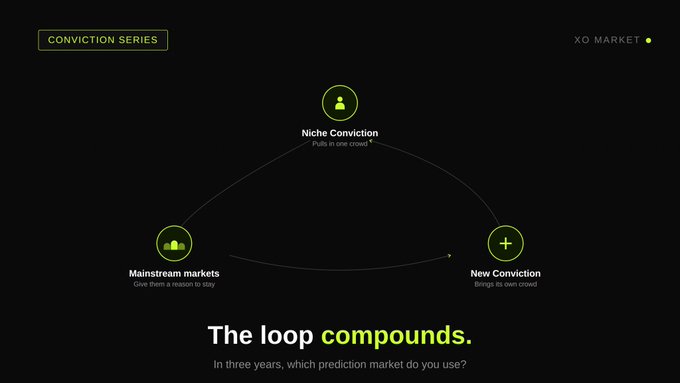 A slide titled 'The loop compounds' from a 'CONVICTION SERIES' by XO Market, showing a diagram connecting 'Niche Conviction' with 'Mainstream markets' and 'New Conviction'.