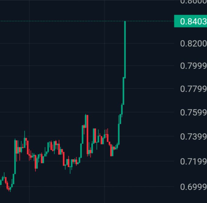A cryptocurrency or stock trading chart showing a sharp upward price spike on a candlestick graph, with the current price highlighted at 0.8403.