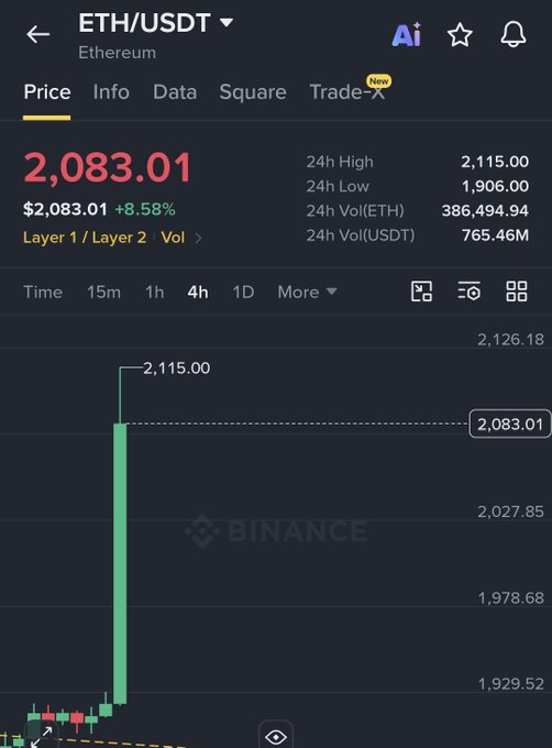 A Binance trading chart shows ETH/USDT at $2,083.01, up +8.58% in 24 hours with a 24h high of $2,115.00, reflecting the strong bullish movement mentioned in the post about ETH reaching 2100+.