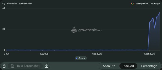 A GrowthPie line chart titled "Transaction Count for Giveth" showing flat activity near zero from June through August 2026, with a sharp spike up to roughly 3K-4K transactions in early September 2026.