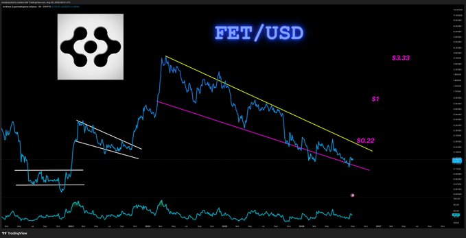 A TradingView chart of FET/USD shows the token's price action contained within a descending channel (yellow and magenta trendlines) with overhead resistance near $1 and supports marked at $3.33, $1, and $0.22, suggesting a potential bullish breakout if price rises above the upper trendline—aligning with the poster's "super bullish" sentiment.