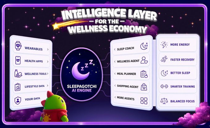 The image features a cartoon character, likely a green dinosaur or frog, wearing a red scarf with the words "@sleepagotchi" written above its head. The character appears to be standing next to a poster that says "Intelligence Layer for the Wellness Economy". The poster also includes various icons and text boxes related to sleep and wellness.

The image is part of a larger post on social media, which discusses the importance of sleep and how it can impact our daily lives. The post highlights the character @sleepagotchi as an example of someone who has started with a real problem: helping people build better sleep habits and improve their overall well-being.