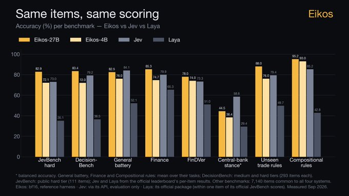 The image is a bar chart titled "Same items, same scoring" comparing accuracy (%) across eight benchmarks for four models: Eikos-27B (orange), Eikos-4B (light yellow), Jev (light blue), and Laya (dark blue). Key results shown include Eikos-27B achieving 82.9% on JevBench-hard, 83.4% on DecisionBench, and 95.3% on Compositional rules, generally outperforming or matching Jev across categories while Laya scores notably lower on most benchmarks (e.g., 36.1% on DecisionBench, 42.9% on Compositional rules). The chart visually reinforces the post's claim that Eikos (open-source from MIT) achieves superior or comparable performance to Jev on the same evaluation items, highlighting strengths in decision-making benchmarks with both 27B and 4B parameter versions.