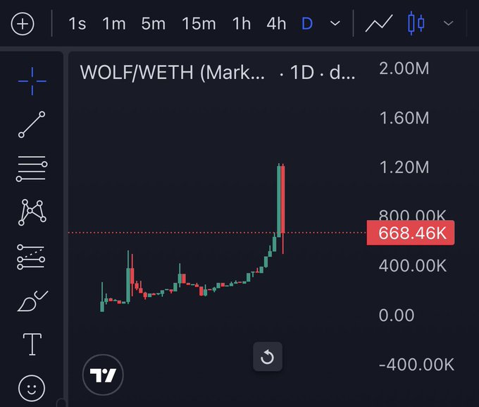 A TradingView chart shows WOLF/WETH on the daily timeframe, with price spiking sharply upward to a current value of 668.46K after a major rally, visually supporting the post's claim that the token is approaching an all-time high with strong momentum.