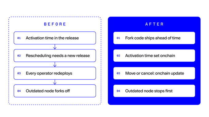 A comparison diagram contrasting 'BEFORE' and 'AFTER' processes, listing four steps in each column, with the 'BEFORE' side in a dashed border and the 'AFTER' side in a solid blue background.