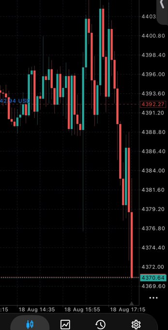 A financial candlestick chart displays price action around the 4392.27 USD level on August 18, with a sharp bearish drop highlighted near the bottom at 4370.64 USD. The image appears to illustrate a short-selling trading setup, where a take-profit entry was taken as the price declined sharply from the ~4400 area down toward 4370.64, consistent with the "#ons challenge Growth % 40 take profit" trade referenced in the post.